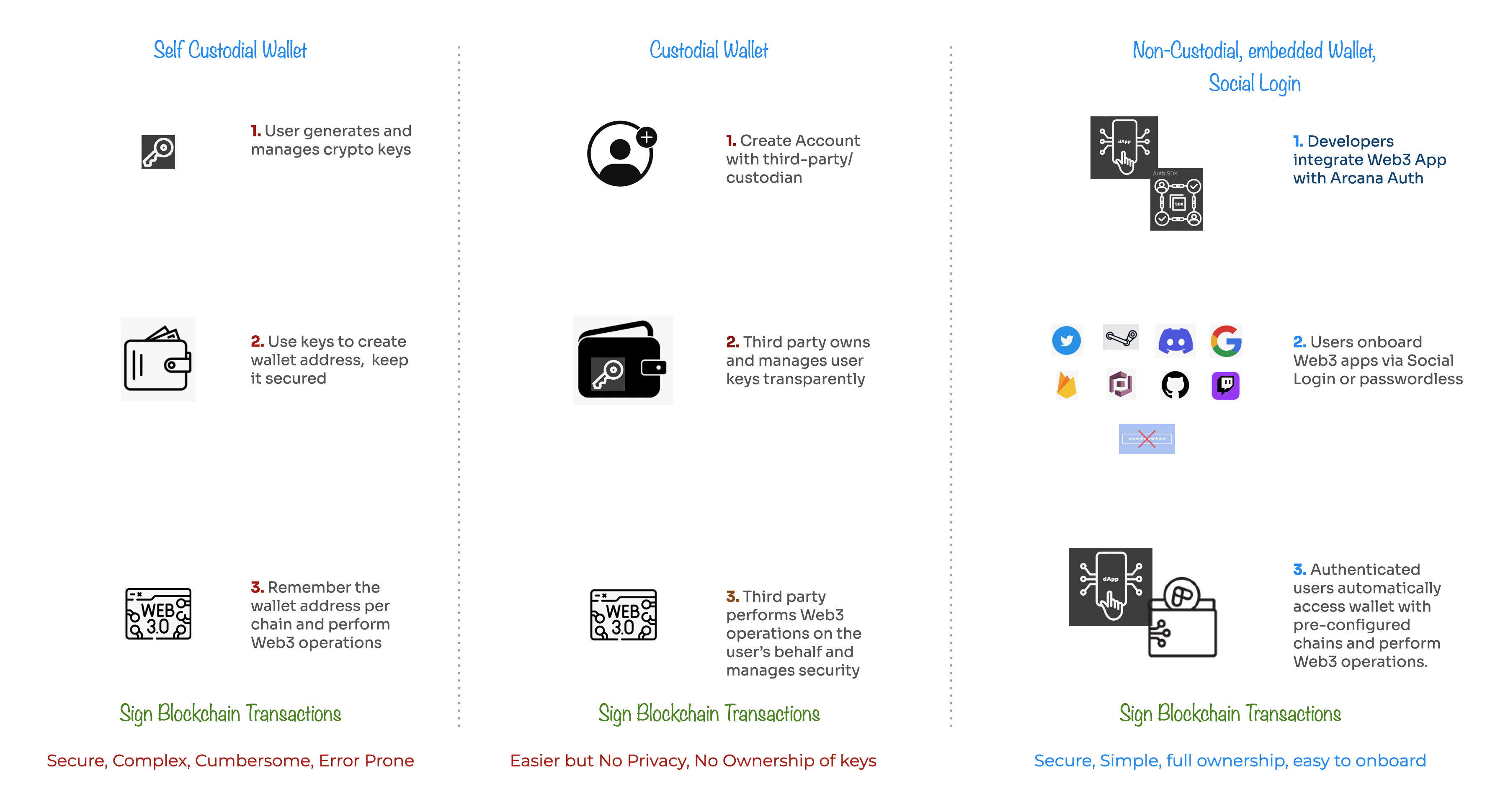 Compare Wallet Types & Capabilities