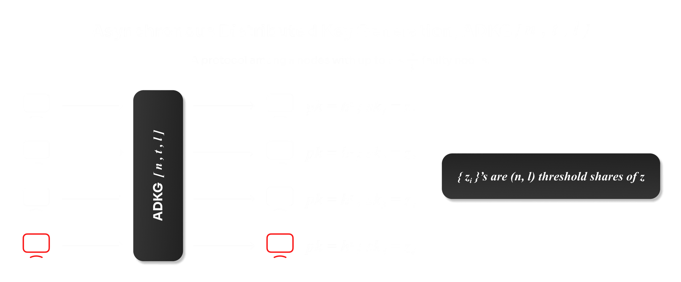 ADKG concept